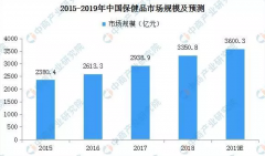 2020年中國保健食品行業及發展趨勢預測：市場規