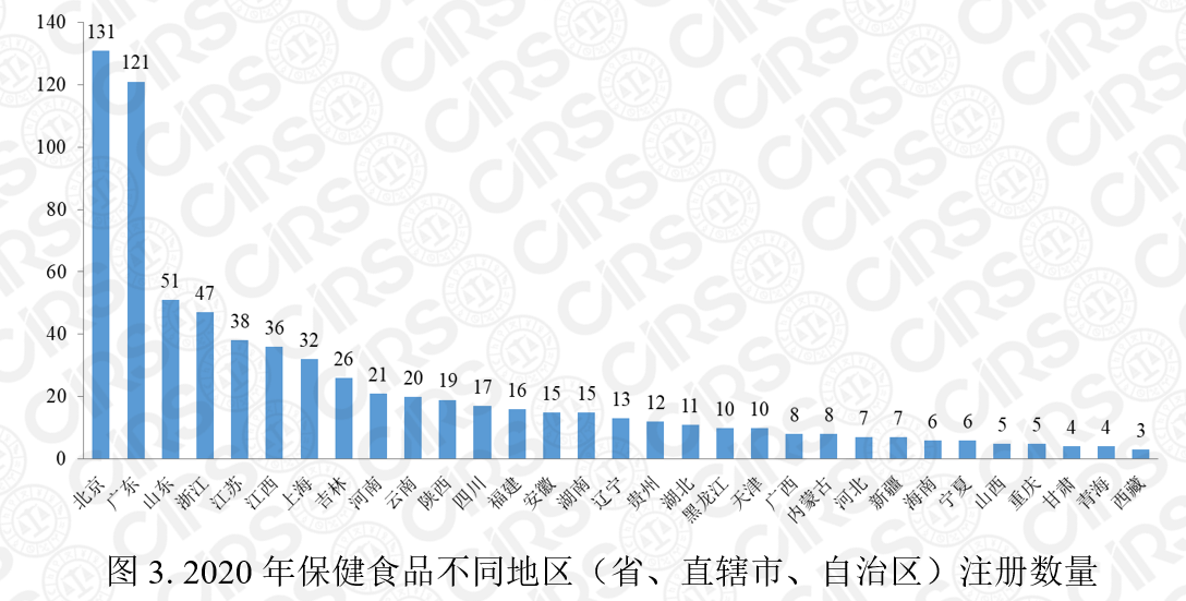 保健食品注冊,保健食品,注冊,2020,產(chǎn)品,數(shù)量