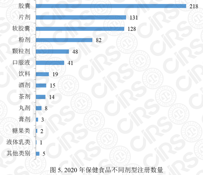 保健食品注冊,保健食品,注冊,2020,產(chǎn)品,數(shù)量