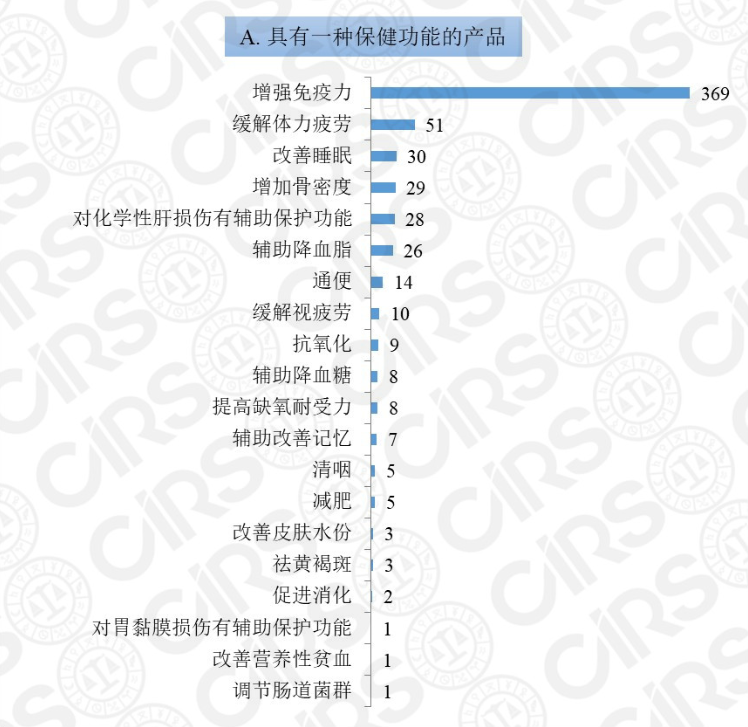 保健食品注冊,保健食品,注冊,2020,產(chǎn)品,數(shù)量