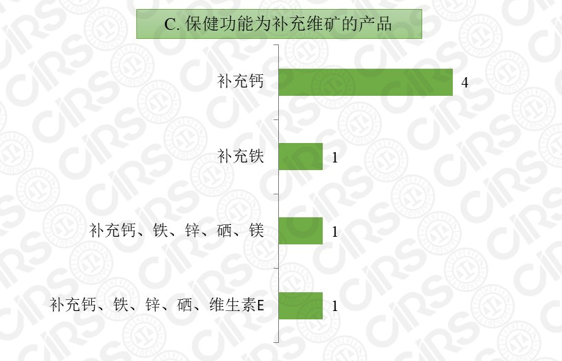 保健食品注冊,保健食品,注冊,2020,產(chǎn)品,數(shù)量