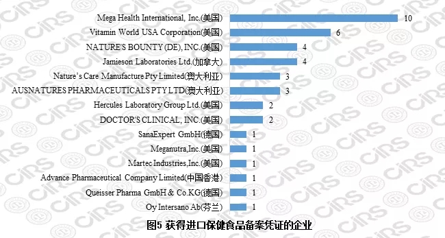 獲得進(jìn)口保健食品備案憑證的企業(yè)