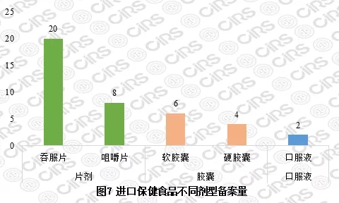 進(jìn)口保健食品不同劑型備案量