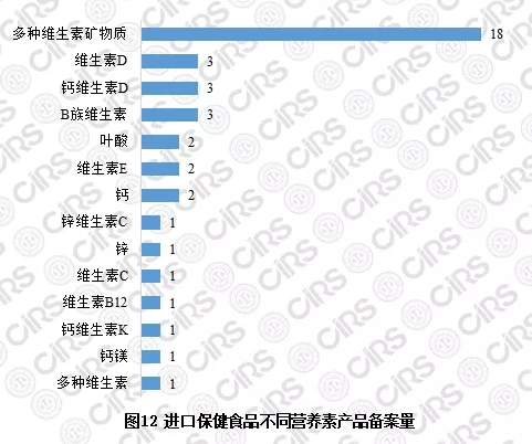 進(jìn)口保健食品不同營養(yǎng)素產(chǎn)品備案量