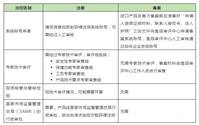 進口保健食品注冊與備案在申報流程上的區別