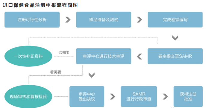 進口保健食品注冊申報流程簡圖