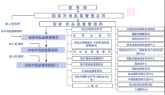 醫療器械注冊備案監管部門與機構