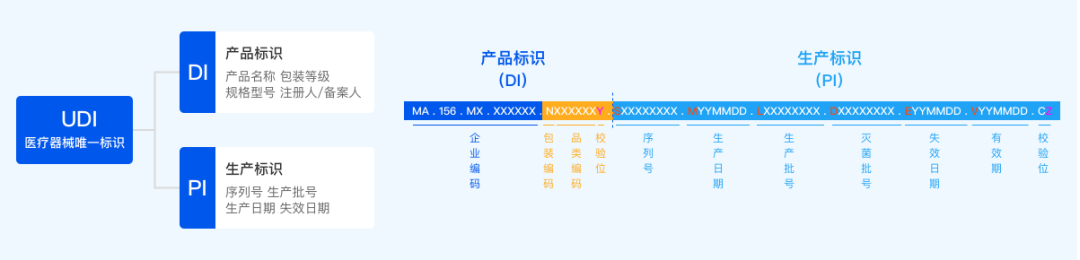 MA碼是由哪些信息組成