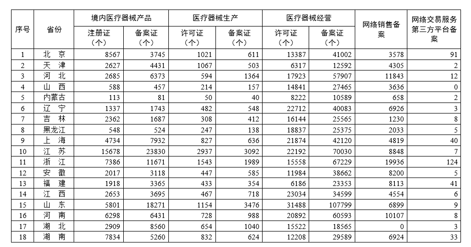 各省醫療器械許可備案相關信息（截至2023年1月31日）