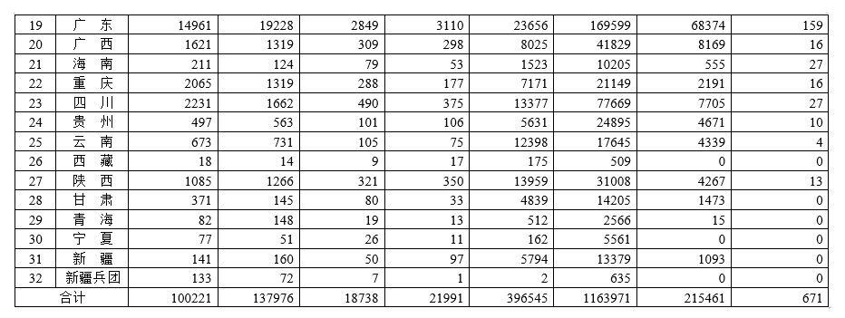 各省醫療器械許可備案相關信息（截至2023年1月31日）